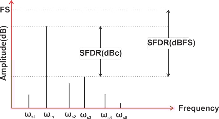 什么是無雜散動態(tài)范圍 (SFDR)？為什么 SFDR 很重要？