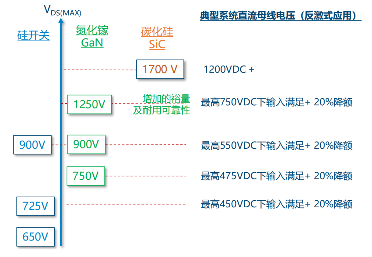 氮化鎵取代碳化硅，從PI開始？