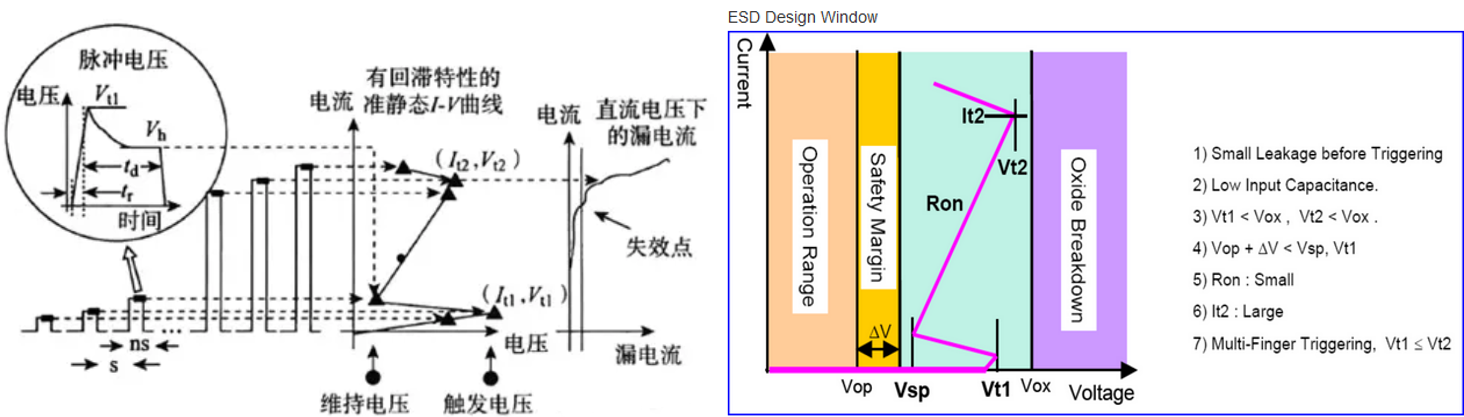 【測(cè)試解讀】ESD保護(hù)設(shè)計(jì)中的傳輸線脈沖TLP，怎么測(cè)？