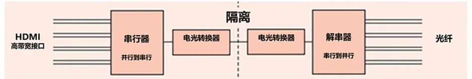 HDMI信號(hào)隔離器要怎么選？試試專(zhuān)用芯片！
