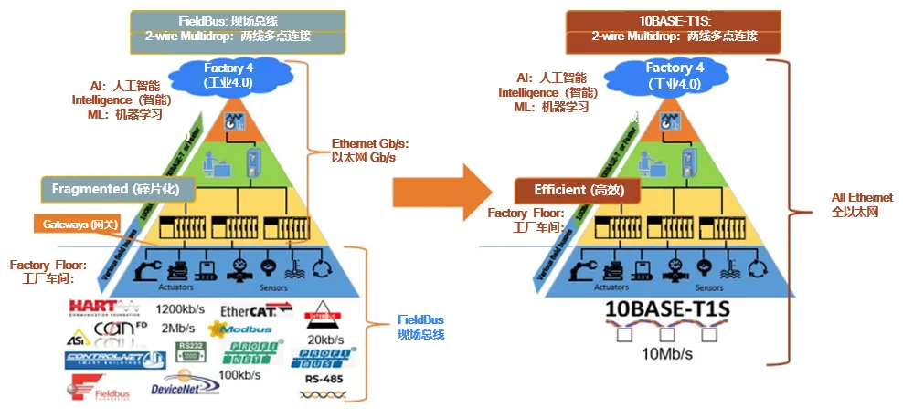 10BASE-T1S如何推動工業(yè)與汽車革新？