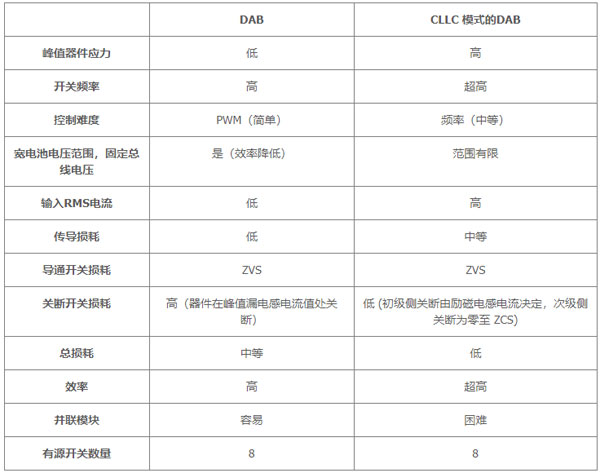 用于電動汽車快速充電的雙向拓撲：優(yōu)化尺寸、功率、成本或簡單性的選擇