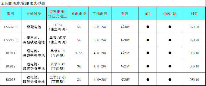 CS5350/CS5328 太陽(yáng)能板供電鉛酸蓄電池、磷酸鐵鋰電池、鋰電池充電管理IC系列