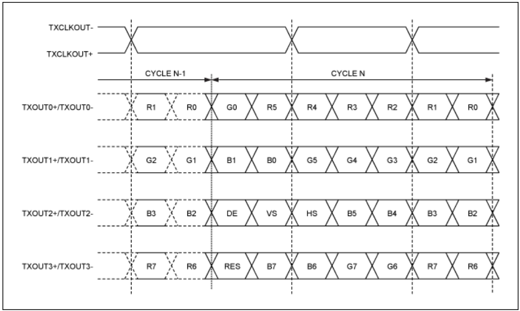 串行器應(yīng)用之如何將攝像頭的RGB或YUV輸出轉(zhuǎn)換成RGB數(shù)據(jù)？