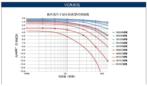 如何消除VCR電阻電壓系數(shù)影響？