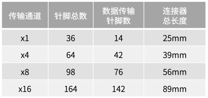 不斷提速的PCIe，又快又穩(wěn)的連接器哪里找？