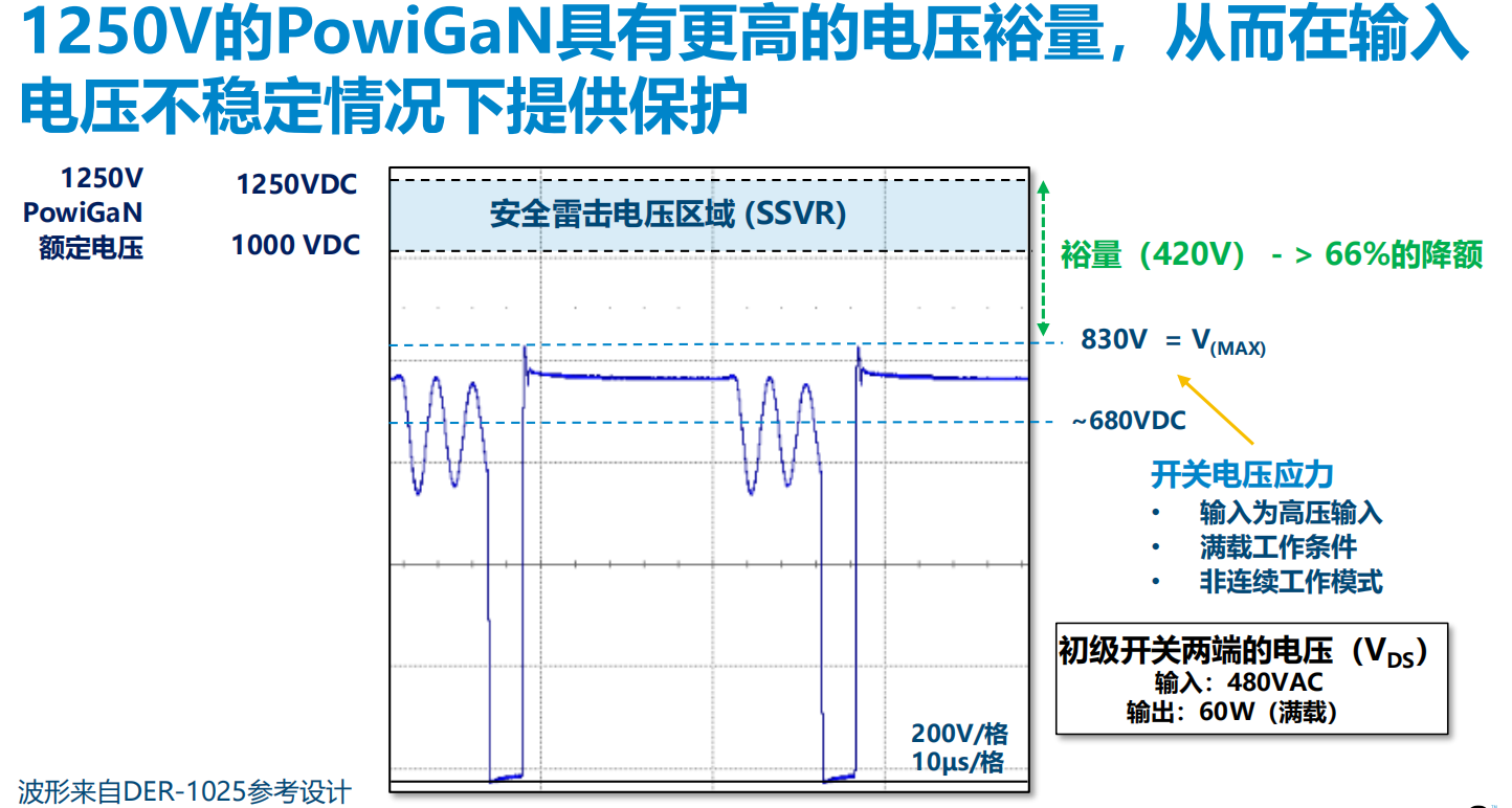 氮化鎵取代碳化硅，從PI開始？