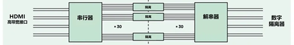 HDMI信號(hào)隔離器要怎么選？試試專(zhuān)用芯片！