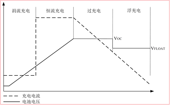 CS5350/CS5328 太陽(yáng)能板供電鉛酸蓄電池、磷酸鐵鋰電池、鋰電池充電管理IC系列