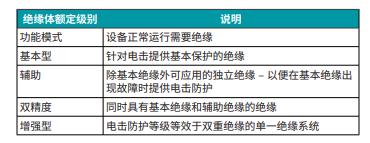 善用可靠且性價(jià)比高的隔離技術(shù)來應(yīng)對高電壓設(shè)計(jì)挑戰(zhàn)