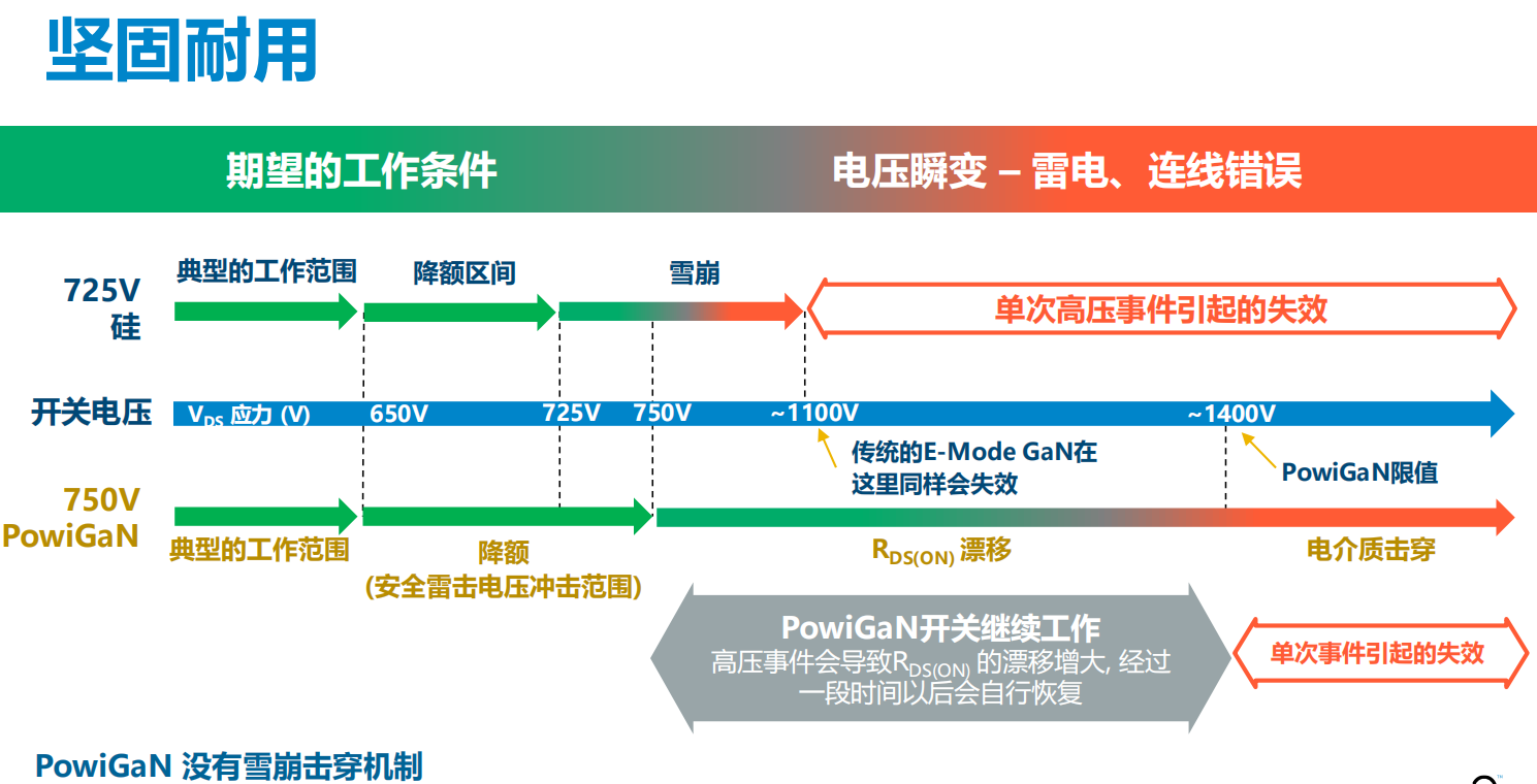 氮化鎵取代碳化硅，從PI開始？