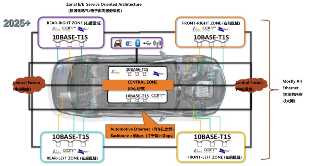 10BASE-T1S如何推動工業(yè)與汽車革新？