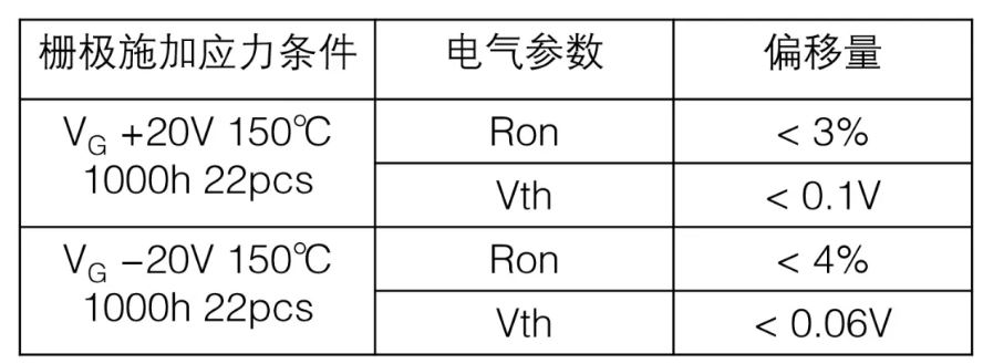  表1：SiC MOSFET施加柵極電壓測試后導通電阻、閾值電壓變化量  近年來，將高頻交流電壓施加到SiC MOSFET的柵極時，閾值電壓等電特性的經(jīng)時偏移引起了人們的關(guān)注。這是一種在時間上逐漸發(fā)生特性漂移的現(xiàn)象，與電壓掃描中常見的滯回特性不同，這是由于存在于SiC/SiO2界面處的陷阱捕獲、釋放電荷。在漂移量大的情況下，在實用中有可能產(chǎn)生問題，所以有時候應用側(cè)對長期可靠性表示擔憂。圖2表示對SiC MOSFET的柵極施加高頻AC偏壓時閾值電壓的經(jīng)時變化。三菱電機的SiC MOSFET，閾值電壓的漂移量小、穩(wěn)定性好，與其他公司產(chǎn)品（A公司）相比，有較大的差異。
