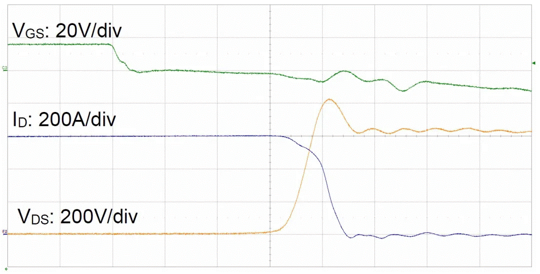  圖3：SiC MOSFET（FMF600DXZ-24B）關(guān)斷波形  3. 體二極管反向?qū)ㄌ匦? SiC MOSFET體二極管是一個PIN二極管，其由導(dǎo)通到截止，會產(chǎn)生反向恢復(fù)。隨著溫度升高，反向恢復(fù)電荷和反向恢復(fù)峰值電流都會增加。圖4為SiC MOSFET模塊FMF600DXE-34BN體二極管在25℃時的反向恢復(fù)波形，圖5為150℃時的反向恢復(fù)波形。高溫下載流子壽命變長，電導(dǎo)率調(diào)制引起的載流子濃度增加，從而產(chǎn)生更明顯的反向恢復(fù)電流。