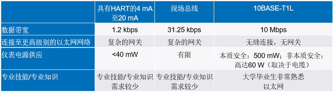 新的10BASE-T1L標準有哪些變化？