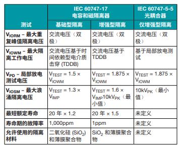 善用可靠且性價(jià)比高的隔離技術(shù)來應(yīng)對高電壓設(shè)計(jì)挑戰(zhàn)