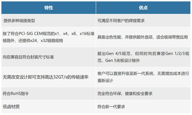 不斷提速的PCIe，又快又穩(wěn)的連接器哪里找？