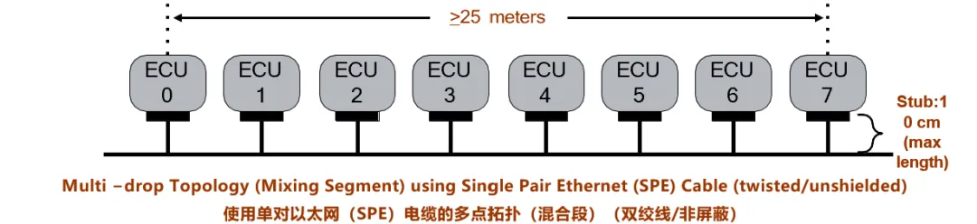 10BASE-T1S如何推動工業(yè)與汽車革新？