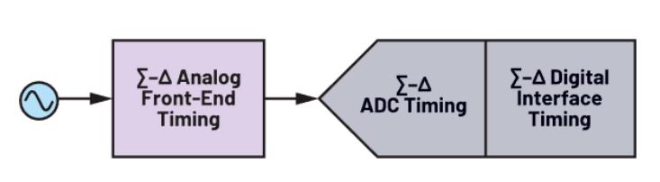 使用∑-Δ ADC構(gòu)建低功耗精密信號鏈應(yīng)用最重要的時序因素有哪些？
