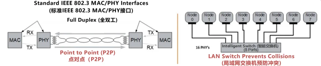 10BASE-T1S如何推動工業(yè)與汽車革新？