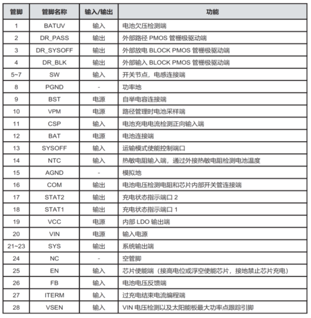 CS5350/CS5328 太陽(yáng)能板供電鉛酸蓄電池、磷酸鐵鋰電池、鋰電池充電管理IC系列