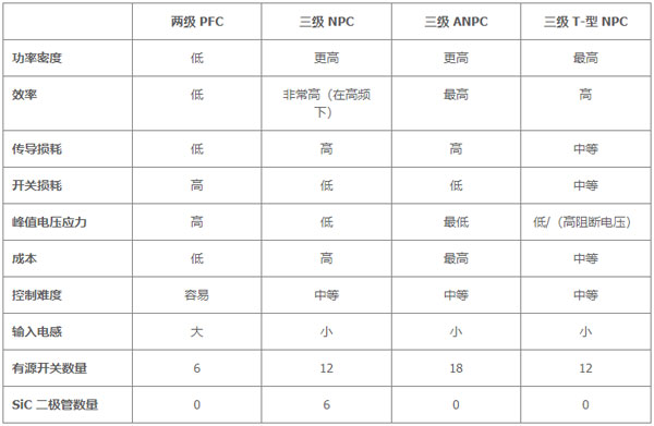 用于電動汽車快速充電的雙向拓撲：優(yōu)化尺寸、功率、成本或簡單性的選擇