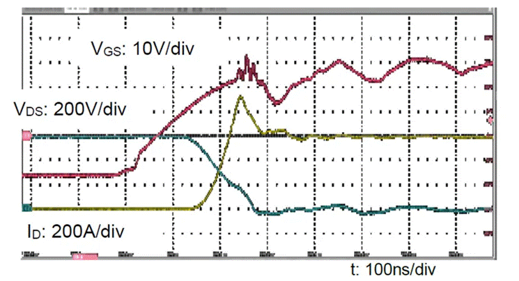  圖3：SiC MOSFET（FMF600DXZ-24B）關(guān)斷波形  3. 體二極管反向?qū)ㄌ匦? SiC MOSFET體二極管是一個PIN二極管，其由導(dǎo)通到截止，會產(chǎn)生反向恢復(fù)。隨著溫度升高，反向恢復(fù)電荷和反向恢復(fù)峰值電流都會增加。圖4為SiC MOSFET模塊FMF600DXE-34BN體二極管在25℃時的反向恢復(fù)波形，圖5為150℃時的反向恢復(fù)波形。高溫下載流子壽命變長，電導(dǎo)率調(diào)制引起的載流子濃度增加，從而產(chǎn)生更明顯的反向恢復(fù)電流。