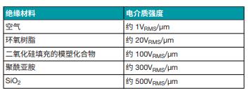 善用可靠且性價(jià)比高的隔離技術(shù)來應(yīng)對高電壓設(shè)計(jì)挑戰(zhàn)