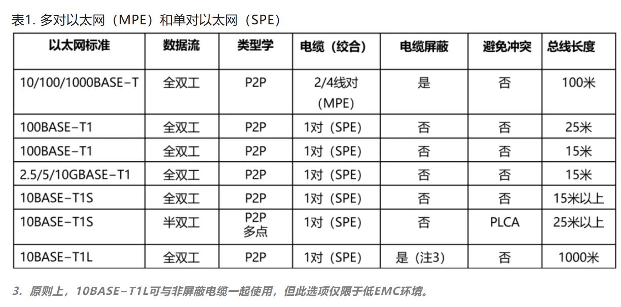 10BASE-T1S如何推動工業(yè)與汽車革新？