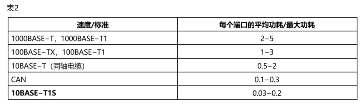 10BASE-T1S如何推動工業(yè)與汽車革新？