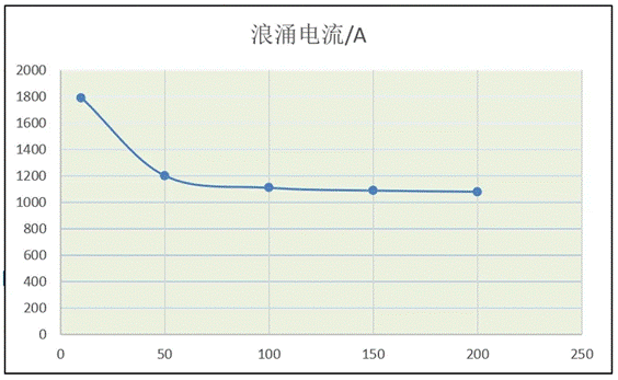 功率器件熱設計基礎(八)——利用瞬態(tài)熱阻計算二極管浪涌電流 功率器件熱設計基礎(八)——利用瞬態(tài)熱阻計算二極管浪涌電流