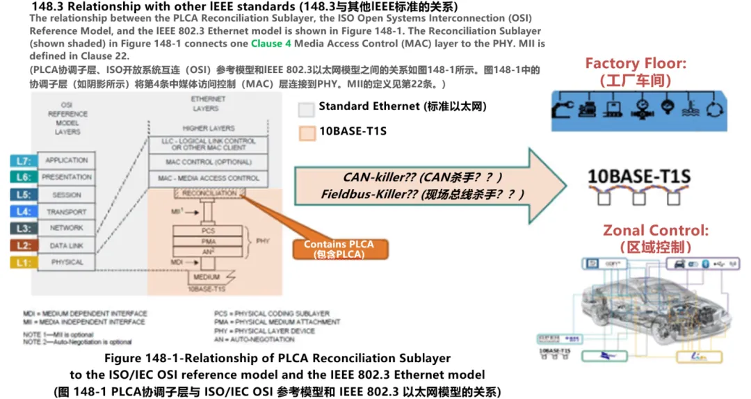 10BASE-T1S如何推動工業(yè)與汽車革新？