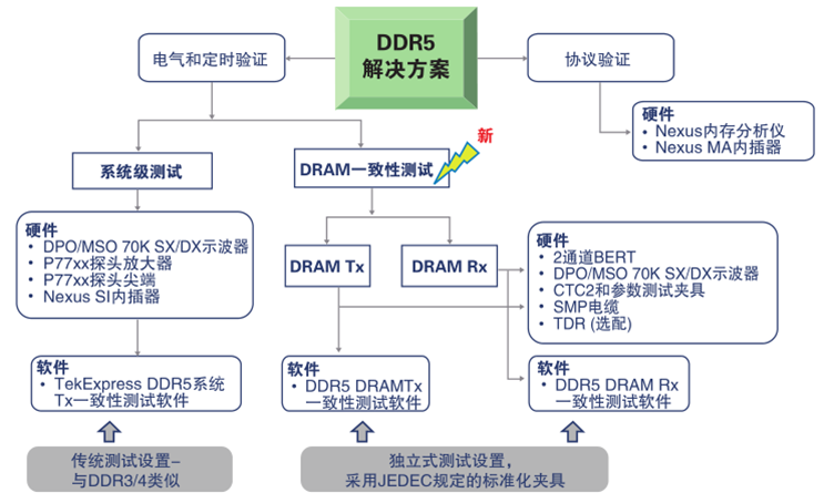 更高、更快伴生更強要求，迎接DDR5內(nèi)存驗證和調(diào)試挑戰(zhàn)