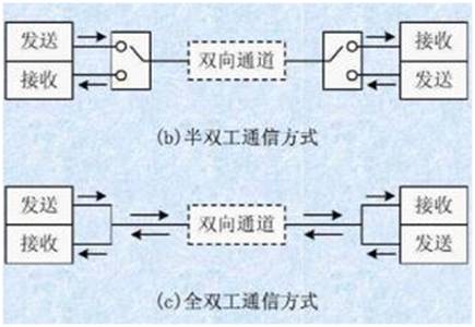 如何選擇串行通信中全雙工模式還是半雙工模式？區(qū)別是什么？