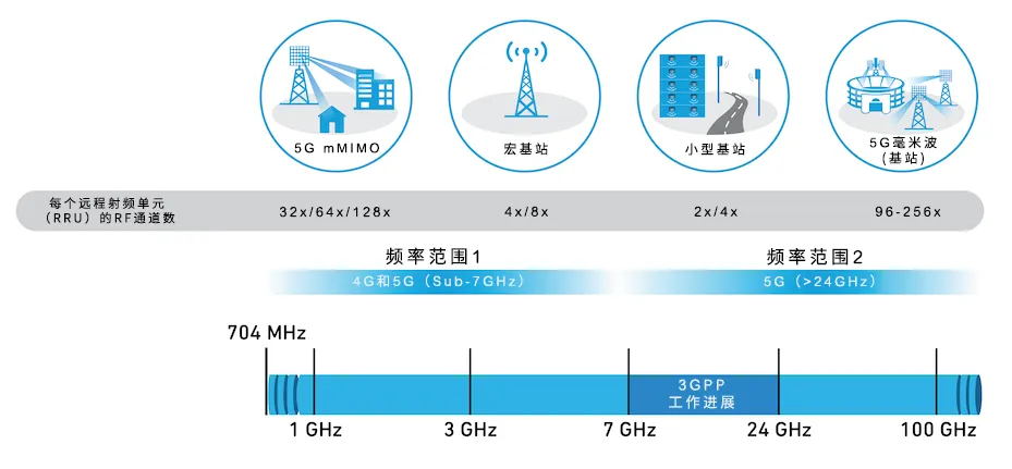 從4個到256個通道，GaN技術(shù)如何創(chuàng)新5G基站系統(tǒng)的緊湊設(shè)計