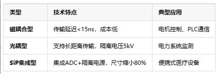 隔離式精密信號鏈定義、原理與應(yīng)用全景解析