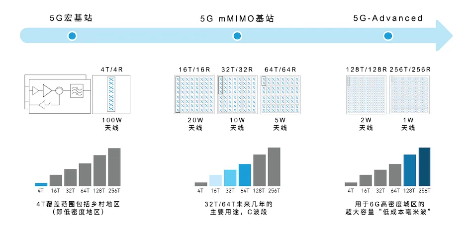 從4個到256個通道，GaN技術(shù)如何創(chuàng)新5G基站系統(tǒng)的緊湊設(shè)計
