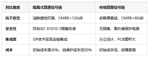 隔離式精密信號鏈定義、原理與應(yīng)用全景解析