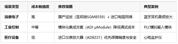 精度?帶寬?抗噪！三大維度解鎖電壓放大器場景適配密碼
