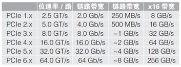 應(yīng)對(duì)一致性測(cè)試特定挑戰(zhàn)，需要可靠的PCIe 5.0 發(fā)射機(jī)驗(yàn)證