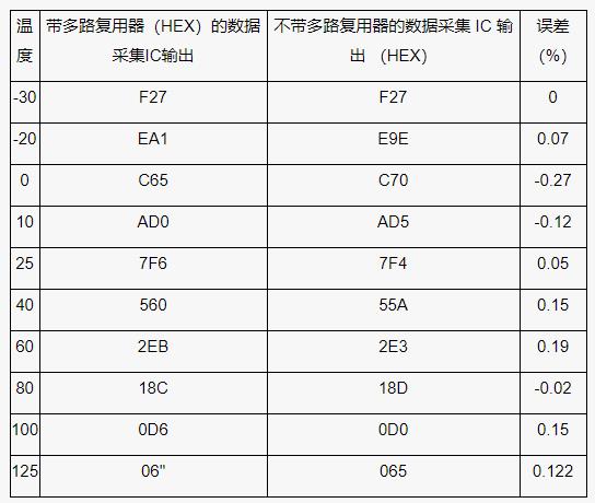 測(cè)量電池管理系統(tǒng)中的多個(gè)溫度，并節(jié)省電力
