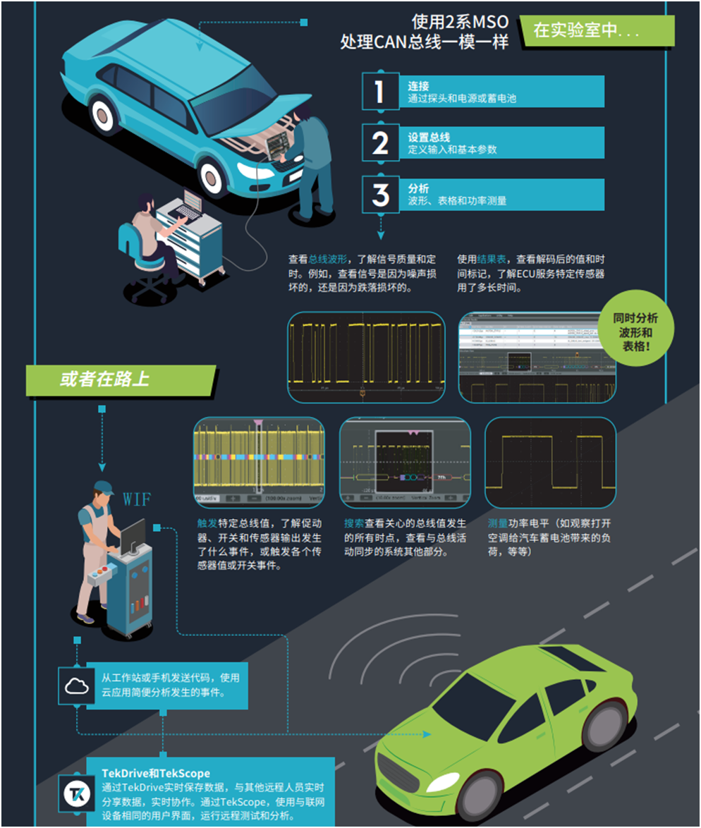 【MSO2陪你上路帶你飛】系列之三： 快速識別和調(diào)試問題，用2系MSO調(diào)試汽車串行總線