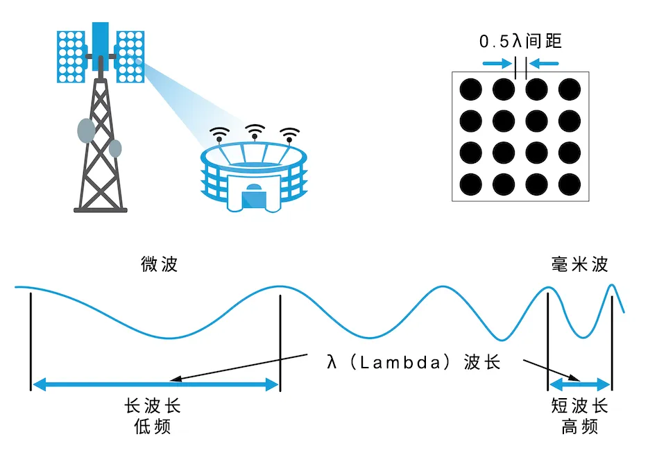 從4個到256個通道，GaN技術(shù)如何創(chuàng)新5G基站系統(tǒng)的緊湊設(shè)計