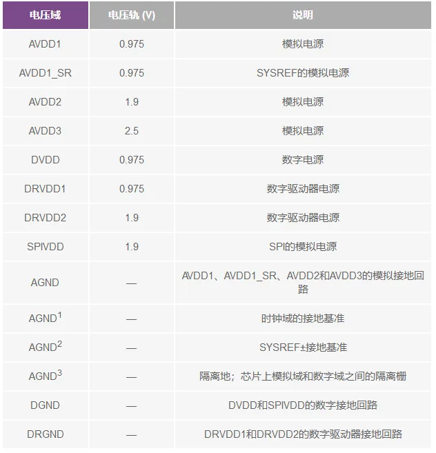 RF ADC為什么有如此多電源軌和電源域？