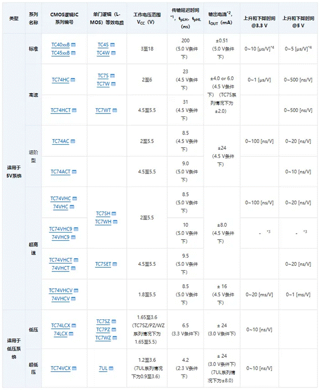芝識課堂【CMOS邏輯IC的使用注意事項】—深入電子設(shè)計，需要這份指南（一）