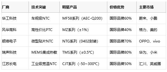 熱敏電阻技術(shù)全景解析：原理、應(yīng)用與供應(yīng)鏈戰(zhàn)略選擇