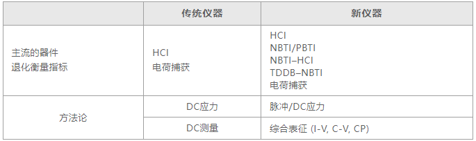 如何用4200A-SCS進行晶圓級可靠性測試？