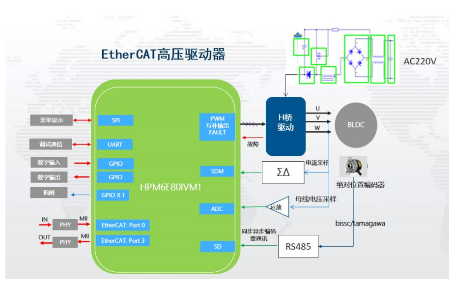 代碼開源！國產(chǎn)MCU平臺開發(fā)的EtherCAT工業(yè)PLC伺服驅(qū)動方案