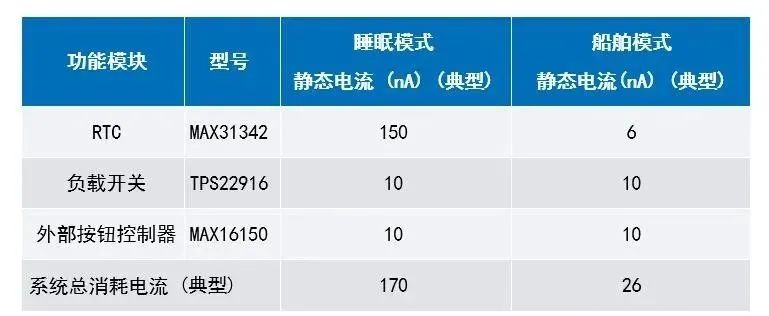 讓IoT傳感器節(jié)點(diǎn)更省電：一種新方案，令電池壽命延長20%！