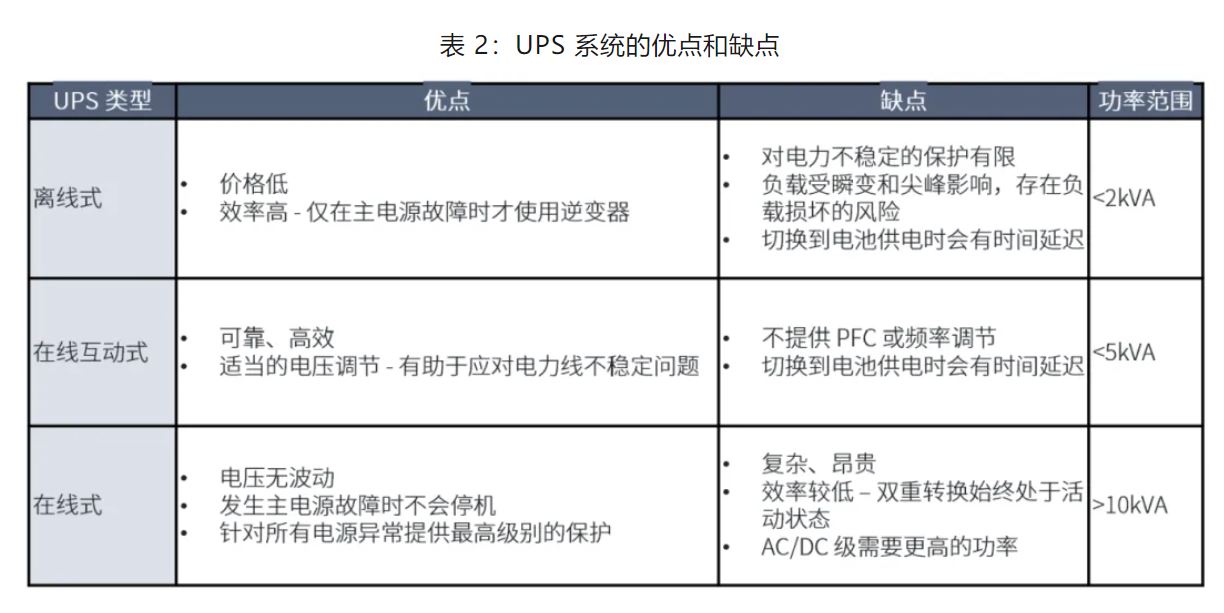 UPS設(shè)計難？這份避坑指南請收好